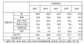 Tỷ lệ hộ gia đình độc thân (gia đình chỉ có 1 người) chiếm tỷ lệ cao nhất với 29,8%