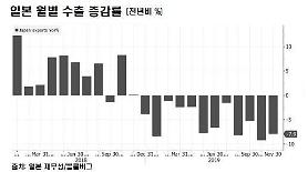 Xuất khẩu của Nhật Bản trong tháng 11 giảm 7,9%
