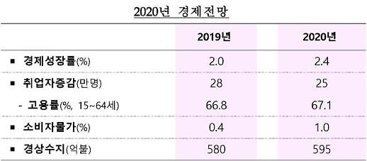 [2020 경제정책]③내년 성장률 2.4%, 장밋빛 전망...“지나친 낙관론” 우려