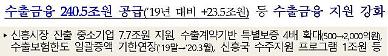 [2020경제정책]⑤新남방 FTAㆍ新북방 소부장’ 펀드 수출금융에 240조 지원