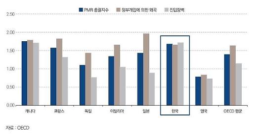 [백투더베이직] 규제 개혁 없인 저성장 탈출 못 해…구체 로드맵 필요
