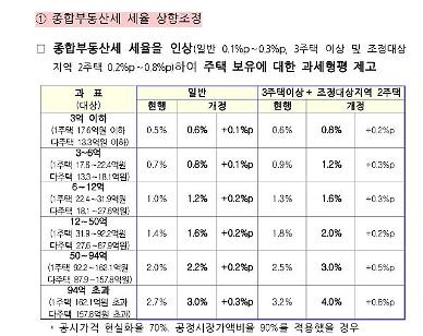 [아주 쉬운 뉴스 Q&A] 내년 종부세·양도세, 어떻게 변하는 걸까?