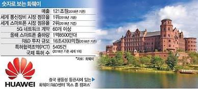화웨이, 올 3분기까지 매출 102조원... 美 제재도 이긴 R&D 파워