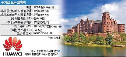 화웨이, 올 3분기까지 매출 102조원... 美 제재도 이긴 R&D 파워