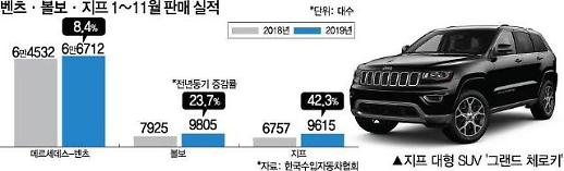 [2019 수입차 결산] 3년만의 역성장…‘벤츠·볼보·지프’ 잘 달리고 폭스바겐·포드 주춤‘