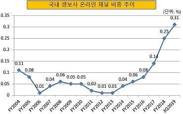 온라인 취약한 국내 보험업계…中 핀테크 바람 부나