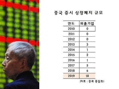 [특파원스페셜]中증시 불사조 신화 끝이 보인다 