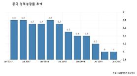 ​Tốc độ tăng trưởng của Trung Quốc là 6,1% trong năm ngoái, thấp nhất trong 29 năm qua
