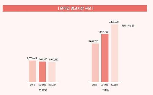 ​[탈통신 열전] (하) 주목 받는 ‘디지털광고’... 올해 시장규모는 7조