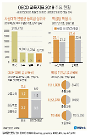 [등록금 동결시대]②12년째 제자리…대학들 “입학정원 줄면 더 위기”