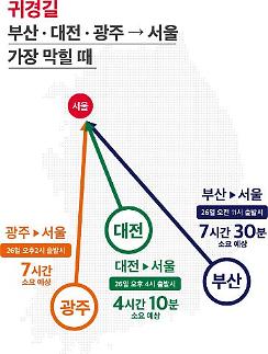 설 귀경길 본격화…구간별 최적 출발시간은?