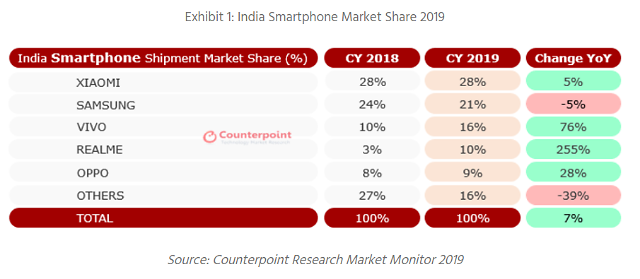 2019년 인도 스마트폰 시장 점유율[사진=카운터포인트리서치 제공]
