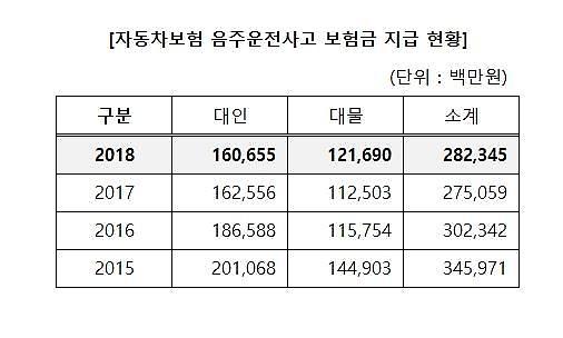 ​[음주사고 부담금 논란] 한해 음주사고로 2800억원 지급…보험료 상승의 주범