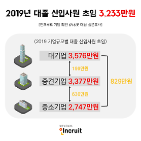 "Mức lương cho nhân viên mới sẽ là 33,82 triệu KRW/năm...tăng 1.490.000 KRW"