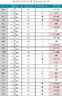 서울 18개구 아파트 가격 거품이라면서요?