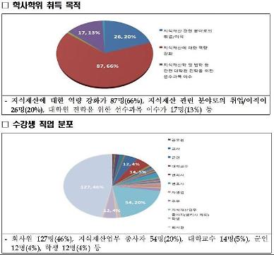 지재권 전문가, 학점은행제로 쉽게 도전…전액 무료