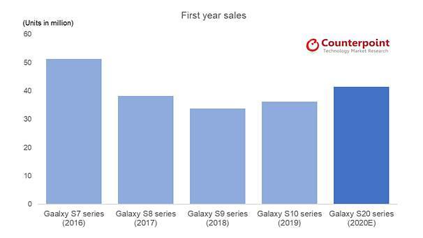 Counterpoint：三星Galaxy S20系列今年出货量或超4000万部