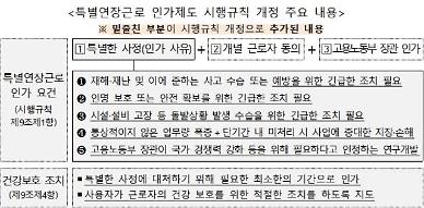 [신종코로나發 ‘주 52시간’ 예외] 특별연장근로 경영상 사유 확대 후 논란......업무량 급증 등 입증 과제