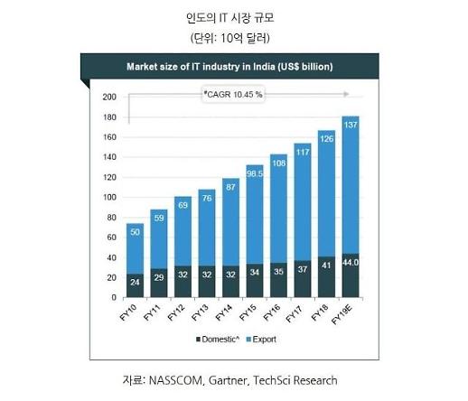 [대세는 인도] IT산업 발전 지속…신분 상승 꿈꾸는 인도 젊은이들