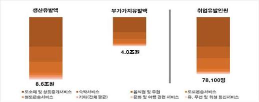 [코로나19發 고용한파] 코로나19 더 확산되면 관광산업 일자리 7만8000여개 감소