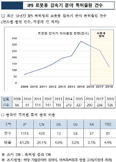 로봇 인공 관절도 국산화 눈앞…지식재산 경쟁력에 달려
