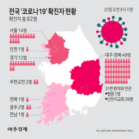 Hàn quốc thêm 22 ca nhiễm mới...Tổng số 104 ca. 1 bệnh nhân dương tính với virus corona-19 đã tử vong