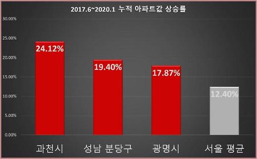 [펙트체크] 조정대상지역 지정 후 더 올랐다?…경기도 전수조사 해보니