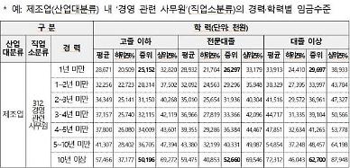 [월급쟁이 현주소]① 김 대리 연봉, 나랑 비교하면 얼마나? 기업별·학력별 임금 수준 공개