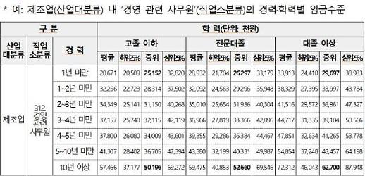 [월급쟁이 현주소]① 김 대리 연봉, 나랑 비교하면 얼마나? 기업별·학력별 임금 수준 공개