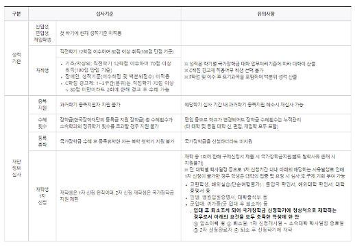 [장학금 전성시대]③ 국가장학금Ⅰ,Ⅱ 어떻게 다른가요?