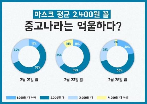 [팩트체크] 코로나19에 매점매석 마스크... 중고나라서 비싸게 되판다?