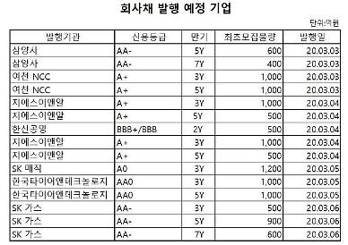 ​자금 확보 비상…회사별 격차 더 벌어진다