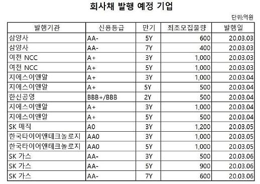 ​자금 확보 비상…회사별 격차 더 벌어진다