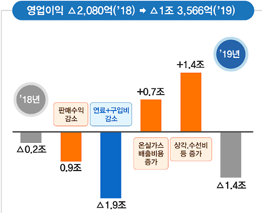 [한전 적자 탈원전 때문?] 한전, 적자 키운 원인들 뜯어보니