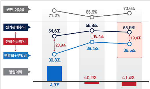 [한전 적자 탈원전 때문?] 한국전력공사 11년만에 최대 적자 1조3500억