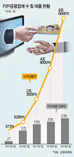 ​[저금리테크] P2P 투자 제1원칙은?…소액으로 쪼개라