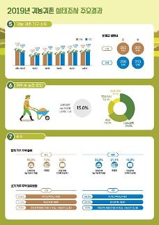 [귀농·귀촌 이상과 현실]① “농업 비전 보고 왔는데”...소득 줄어 다시 ‘투잡’ 신세
