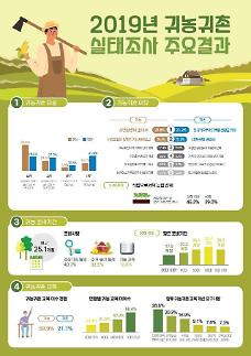 [귀농·귀촌 이상과 현실]② 귀농 준비에 평균 1년 1개월…가구 40%는 무작정 농촌행