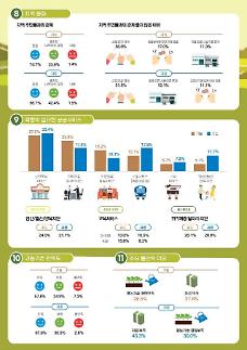 [귀농·귀촌 이상과 현실]③ 10가구 중 8가구, 알고보니 농촌에 가족, 지인 있어