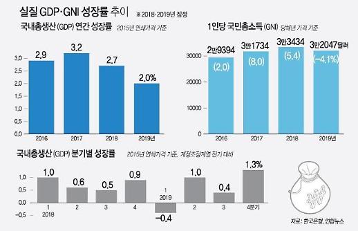 작년 국민소득, 4년 만에 뒷걸음…경제성장률 2.0% ‘턱걸이’ 