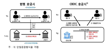 [디지털화폐 열풍] 화폐-CBDC-암호화폐 차이는?
