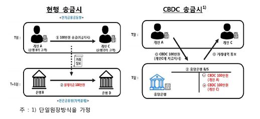 [디지털화폐 열풍] 화폐-CBDC-암호화폐 차이는?