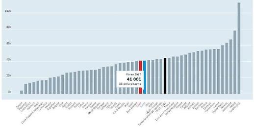 [구매력 기준 GDP] 2017년부터 구매력 기준 1인당 GDP 일본 앞섰다