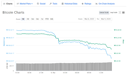 비트코인, '코로나19 펜데믹' 우려에 1000만원선 붕괴