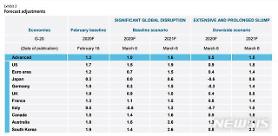 Tỷ lệ tăng trưởng GDP của Hàn Quốc giảm 1.9%→1.4%…Tỷ lệ tăng trưởng GDP của Trung Quốc 4.8%