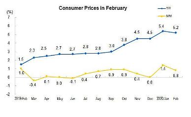 [NNA] 中 2월 CPI 5.2% 상승... COVID19영향 고공행진 이어져