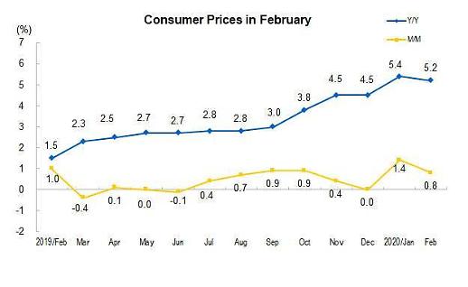 [NNA] 中 2월 CPI 5.2% 상승... COVID19영향 고공행진 이어져