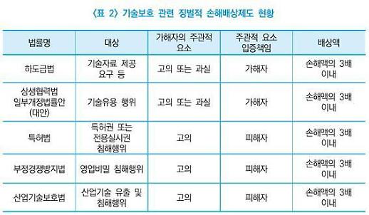 ​[유명무실 징벌적 손배제]일주일에 1개씩 中企 기술이 유출된다
