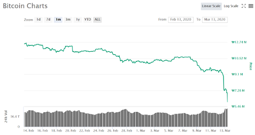 비트코인 24시간 만에 38% 폭락...600만원선 붕괴