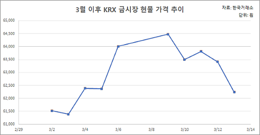 [안전자산 실종시대] 금도, 채권도 하락세